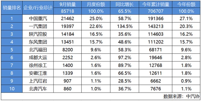 遙遙領(lǐng)先！中國重汽九月重卡狂銷超2.1萬輛