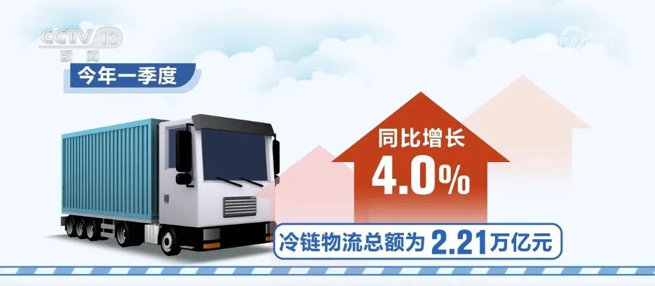 2.21萬億元、同比增長4.0% 我國一季度冷鏈物流需求穩(wěn)中有升